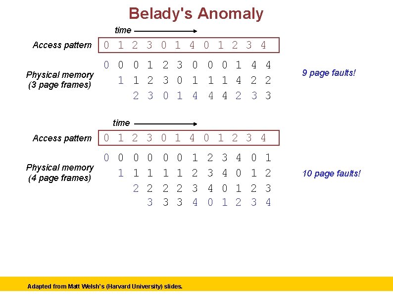 Belady's Anomaly time Access pattern 0 1 2 3 0 1 4 0 1