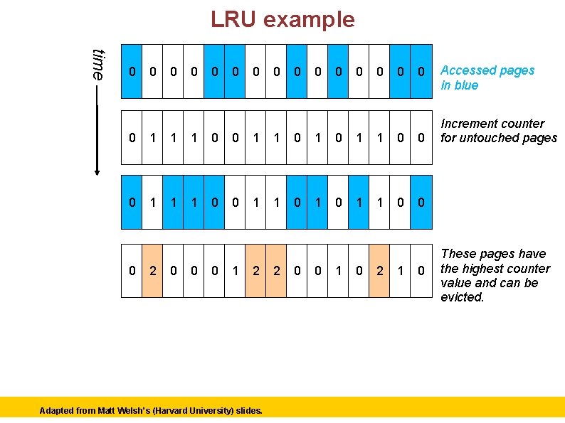 LRU example time 0 0 0 0 1 1 1 0 0 1 1
