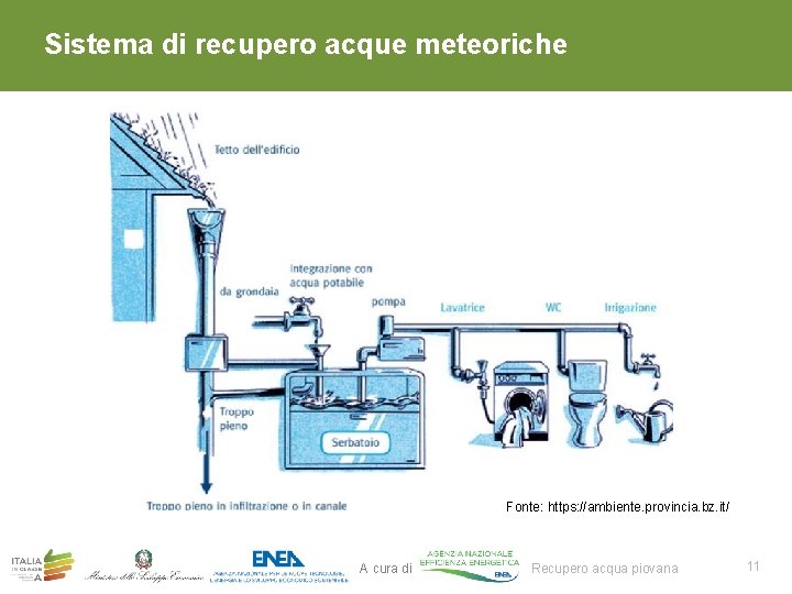 Sistema di recupero acque meteoriche Fonte: https: //ambiente. provincia. bz. it/ A cura di Sistema di recupero acque meteoriche Fonte: https: //ambiente. provincia. bz. it/ A cura di