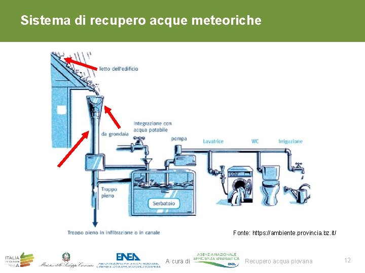 Sistema di recupero acque meteoriche Fonte: https: //ambiente. provincia. bz. it/ A cura di Sistema di recupero acque meteoriche Fonte: https: //ambiente. provincia. bz. it/ A cura di