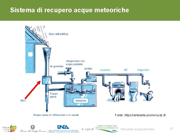 Sistema di recupero acque meteoriche filtro Fonte: https: //ambiente. provincia. bz. it/ A cura Sistema di recupero acque meteoriche filtro Fonte: https: //ambiente. provincia. bz. it/ A cura