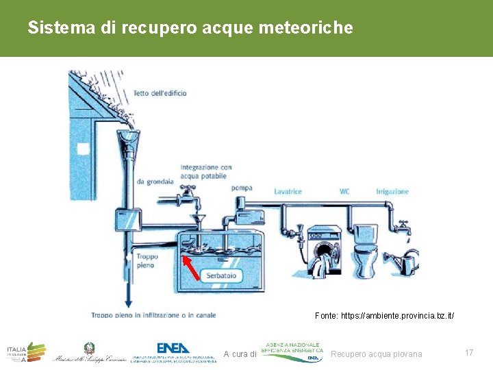Sistema di recupero acque meteoriche Fonte: https: //ambiente. provincia. bz. it/ A cura di Sistema di recupero acque meteoriche Fonte: https: //ambiente. provincia. bz. it/ A cura di
