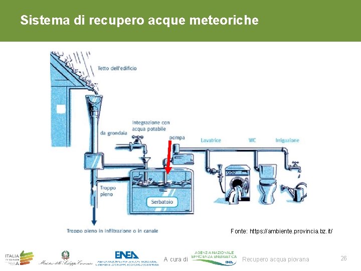 Sistema di recupero acque meteoriche Fonte: https: //ambiente. provincia. bz. it/ A cura di Sistema di recupero acque meteoriche Fonte: https: //ambiente. provincia. bz. it/ A cura di