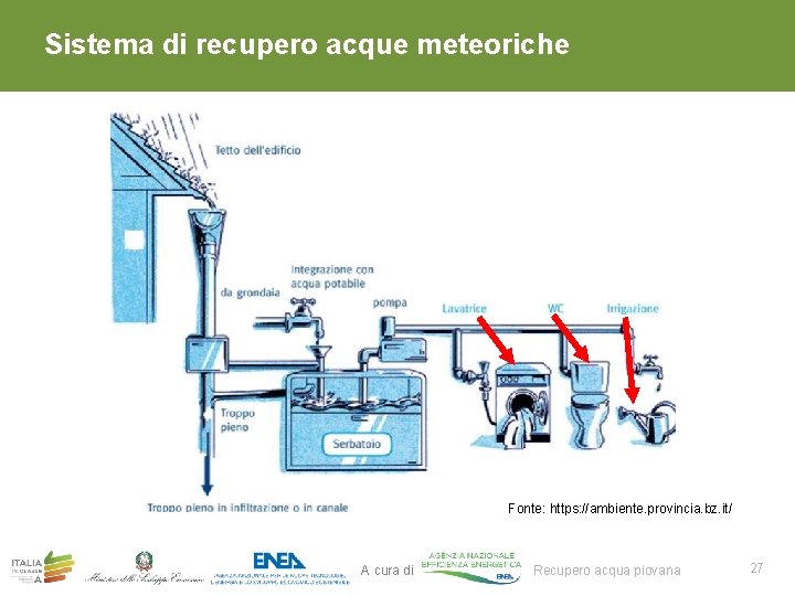 Sistema di recupero acque meteoriche Fonte: https: //ambiente. provincia. bz. it/ A cura di Sistema di recupero acque meteoriche Fonte: https: //ambiente. provincia. bz. it/ A cura di