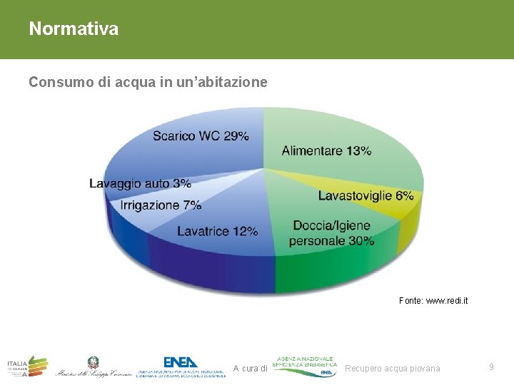 Normativa Consumo di acqua in un’abitazione Fonte: www. redi. it A cura di Recupero Normativa Consumo di acqua in un’abitazione Fonte: www. redi. it A cura di Recupero