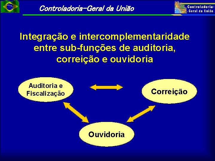 Controladoria-Geral da União Integração e intercomplementaridade entre sub-funções de auditoria, correição e ouvidoria Auditoria