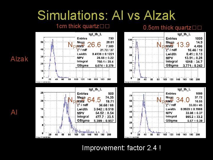 Simulations: Al vs Alzak 1 cm thick quartz�� 0. 5 cm thick quartz�� NPE