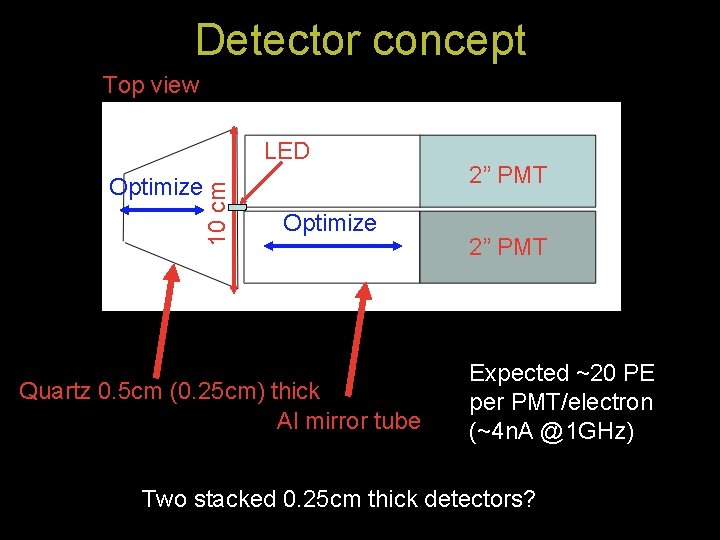 Detector concept Top view LED 10 cm Optimize Quartz 0. 5 cm (0. 25