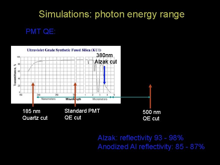 Simulations: photon energy range PMT QE: 380 nm Alzak cut 185 nm Quartz cut