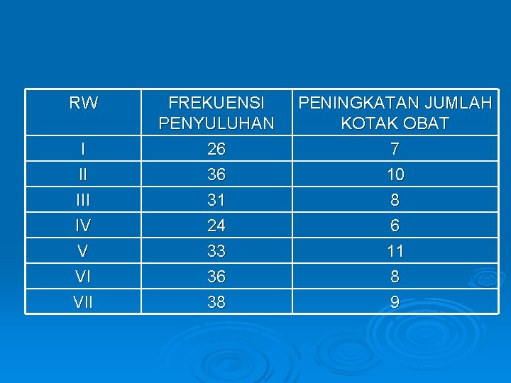 RW I II IV V VI VII FREKUENSI PENYULUHAN 26 36 31 24 33