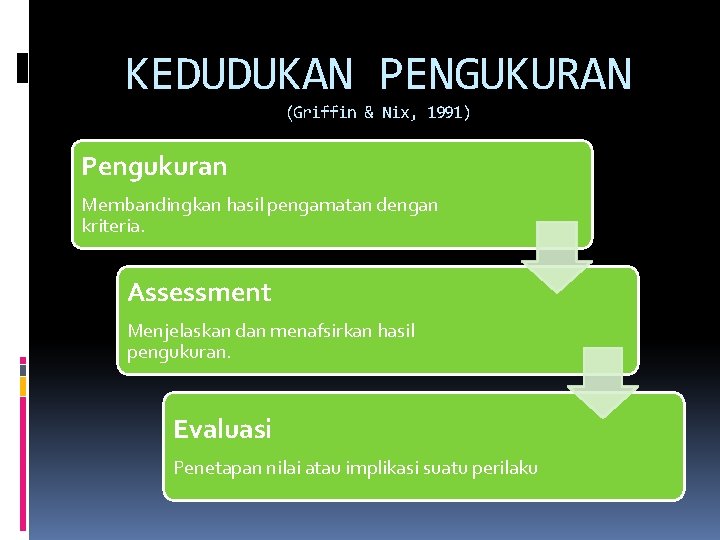 KEDUDUKAN PENGUKURAN (Griffin & Nix, 1991) Pengukuran Membandingkan hasil pengamatan dengan kriteria. Assessment Menjelaskan