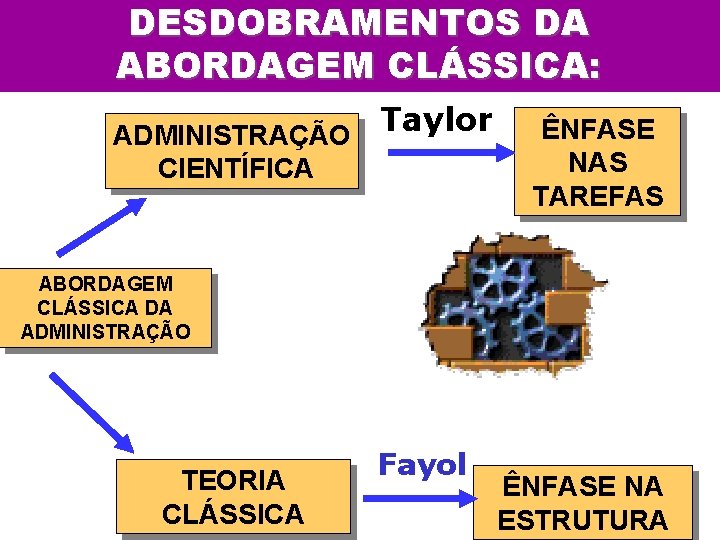 DESDOBRAMENTOS DA ABORDAGEM CLÁSSICA: Taylor ADMINISTRAÇÃO CIENTÍFICA ÊNFASE NAS TAREFAS ABORDAGEM CLÁSSICA DA ADMINISTRAÇÃO