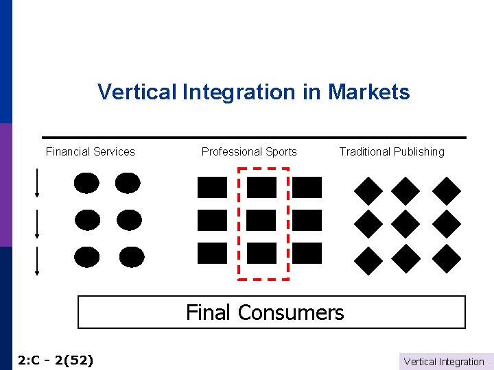 Vertical Integration in Markets Financial Services Professional Sports Traditional Publishing Final Consumers 2: C