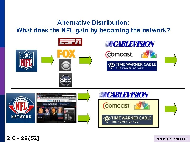 Alternative Distribution: What does the NFL gain by becoming the network? 2: C -