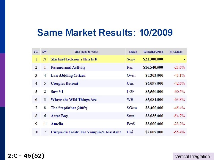 Same Market Results: 10/2009 2: C - 46(52) Vertical Integration 