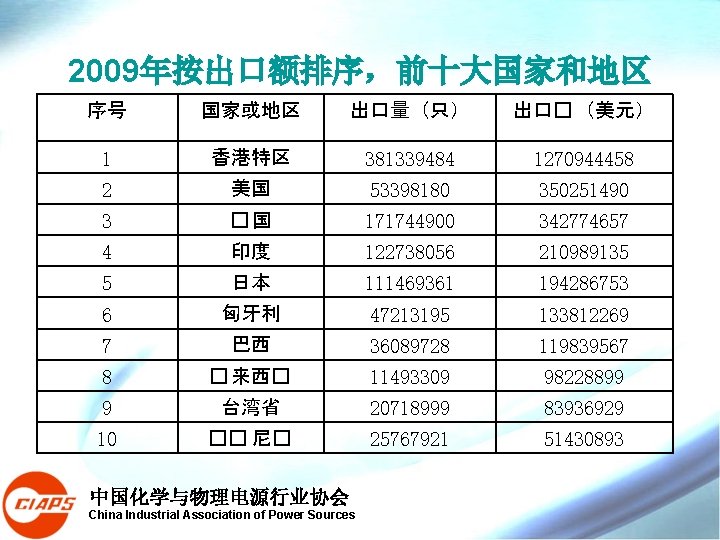 2009年按出口额排序,前十大国家和地区 序号 国家或地区 出口量(只) 出口� (美元) 1 香港特区 381339484 1270944458 2 美国 53398180 350251490 2009年按出口额排序,前十大国家和地区 序号 国家或地区 出口量(只) 出口� (美元) 1 香港特区 381339484 1270944458 2 美国 53398180 350251490