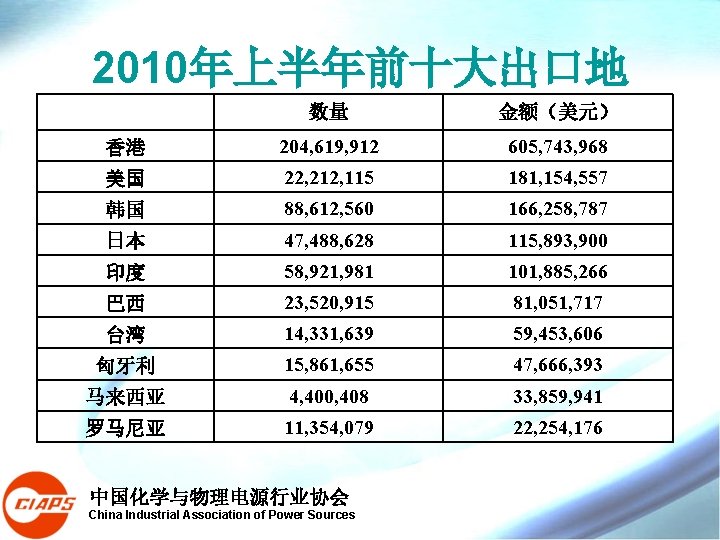 2010年上半年前十大出口地 数量 金额(美元) 香港 204, 619, 912 605, 743, 968 美国 22, 212, 115 2010年上半年前十大出口地 数量 金额(美元) 香港 204, 619, 912 605, 743, 968 美国 22, 212, 115