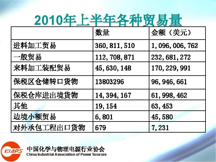 2010年上半年各种贸易量 数量 金额(美元) 进料加 贸易 360, 811, 510 1, 096, 006, 762 一般贸易 来料加 2010年上半年各种贸易量 数量 金额(美元) 进料加 贸易 360, 811, 510 1, 096, 006, 762 一般贸易 来料加