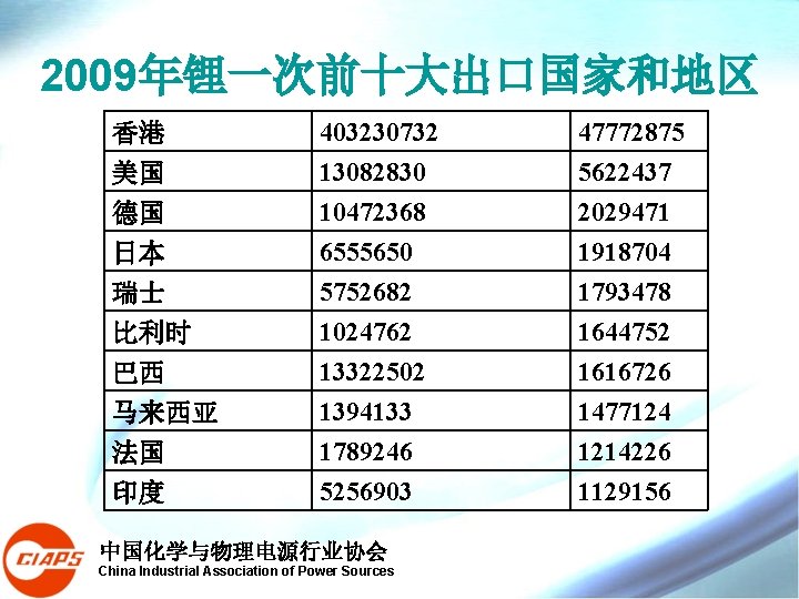 2009年锂一次前十大出口国家和地区 香港 美国 德国 日本 403230732 13082830 10472368 6555650 47772875 5622437 2029471 1918704 瑞士 2009年锂一次前十大出口国家和地区 香港 美国 德国 日本 403230732 13082830 10472368 6555650 47772875 5622437 2029471 1918704 瑞士