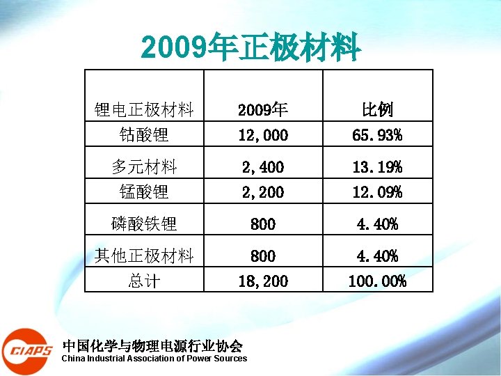 China Industrial Association Of Power Sources 09 09
