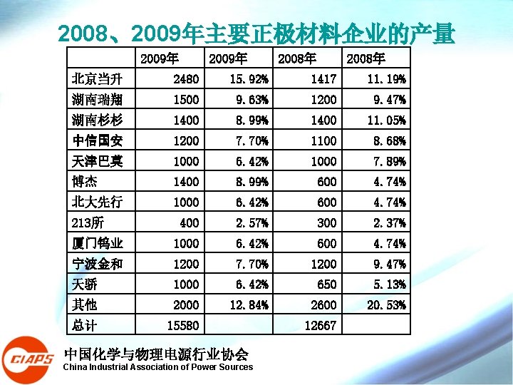 2008、2009年主要正极材料企业的产量 2009年 2008年 北京当升 2480 15. 92% 1417 11. 19% 湖南瑞翔 1500 9. 2008、2009年主要正极材料企业的产量 2009年 2008年 北京当升 2480 15. 92% 1417 11. 19% 湖南瑞翔 1500 9.