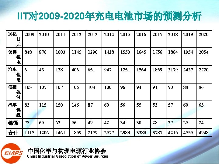 IIT对 2009 -2020年充电电池市场的预测分析 10亿 2009 日 元 2010 2011 2012 2013 2014 2015 2016 IIT对 2009 -2020年充电电池市场的预测分析 10亿 2009 日 元 2010 2011 2012 2013 2014 2015 2016