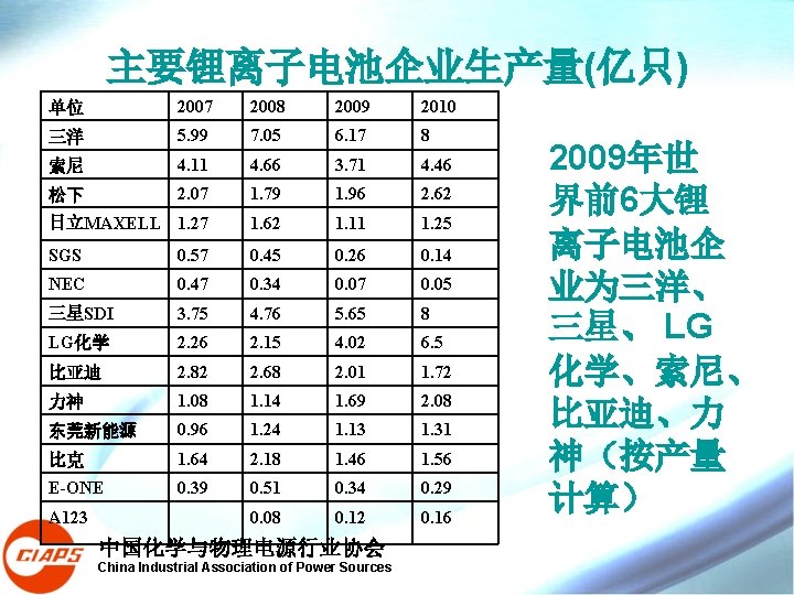 主要锂离子电池企业生产量(亿只) 单位 2007 2008 2009 2010 三洋 5. 99 7. 05 6. 17 8 主要锂离子电池企业生产量(亿只) 单位 2007 2008 2009 2010 三洋 5. 99 7. 05 6. 17 8