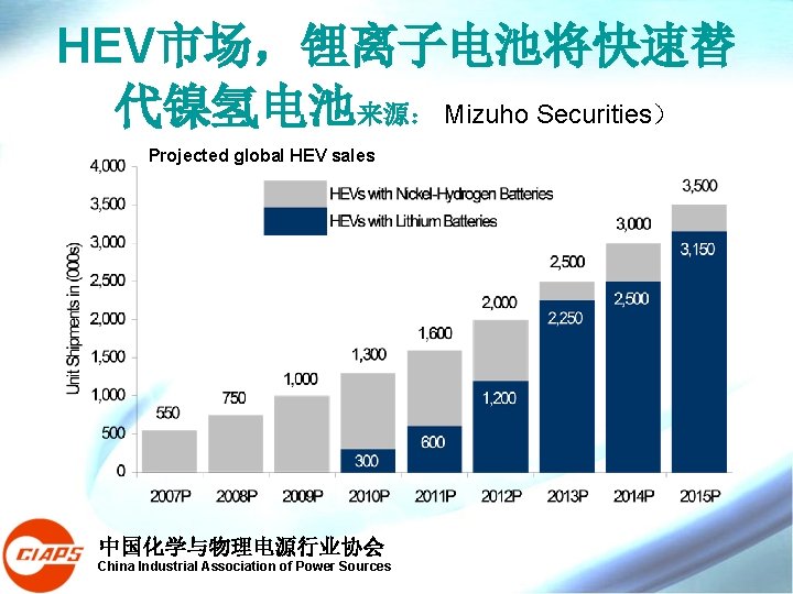 HEV市场,锂离子电池将快速替 代镍氢电池来源: Mizuho Securities) Projected global HEV sales 中国化学与物理电源行业协会 China Industrial Association of Power HEV市场,锂离子电池将快速替 代镍氢电池来源: Mizuho Securities) Projected global HEV sales 中国化学与物理电源行业协会 China Industrial Association of Power