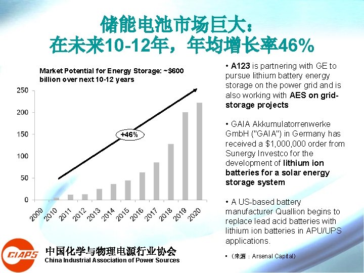 储能电池市场巨大: 在未来 10 -12年,年均增长率46% Market Potential for Energy Storage: ~$600 billion over next 10 储能电池市场巨大: 在未来 10 -12年,年均增长率46% Market Potential for Energy Storage: ~$600 billion over next 10
