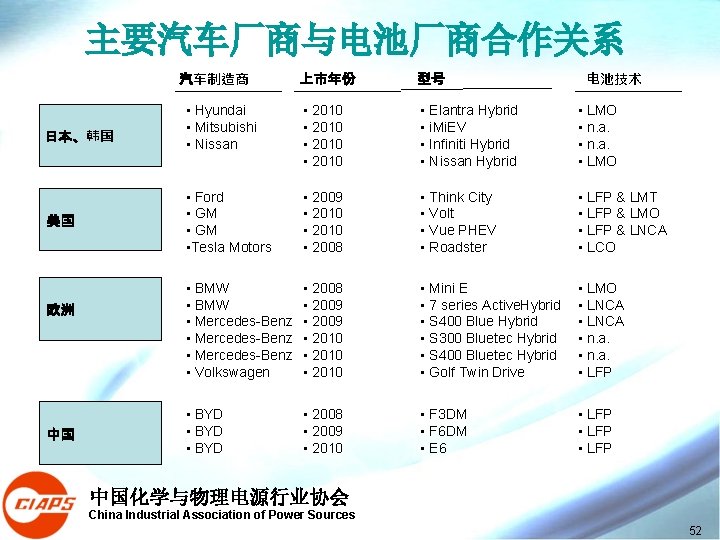 主要汽车厂商与电池厂商合作关系 汽车制造商 日本、韩国 美国 欧洲 中国 电池技术 上市年份 型号 • Hyundai • Mitsubishi • 主要汽车厂商与电池厂商合作关系 汽车制造商 日本、韩国 美国 欧洲 中国 电池技术 上市年份 型号 • Hyundai • Mitsubishi •