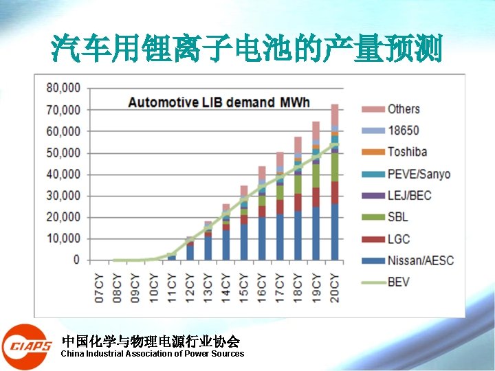 汽车用锂离子电池的产量预测 中国化学与物理电源行业协会 China Industrial Association of Power Sources 汽车用锂离子电池的产量预测 中国化学与物理电源行业协会 China Industrial Association of Power Sources
