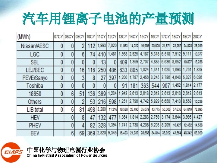 汽车用锂离子电池的产量预测 中国化学与物理电源行业协会 China Industrial Association of Power Sources 汽车用锂离子电池的产量预测 中国化学与物理电源行业协会 China Industrial Association of Power Sources
