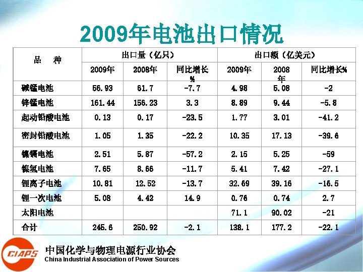 2009年电池出口情况 品 出口量(亿只) 种 2009年 2008年 碱锰电池 56. 93 锌锰电池 出口额(亿美元) 2009年 61. 7 2009年电池出口情况 品 出口量(亿只) 种 2009年 2008年 碱锰电池 56. 93 锌锰电池 出口额(亿美元) 2009年 61. 7