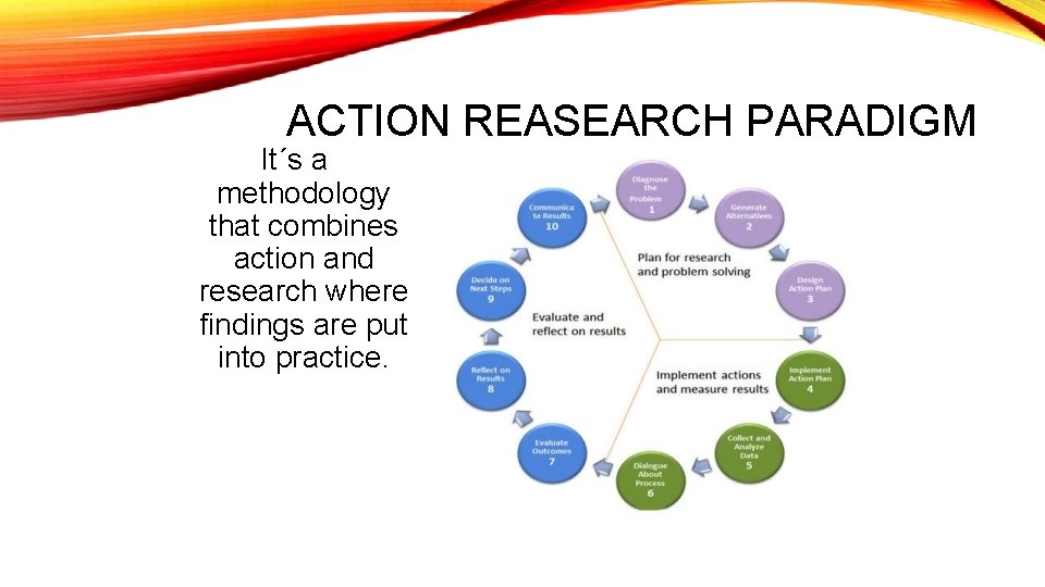 ACTION REASEARCH PARADIGM It´s a methodology that combines action and research where findings are