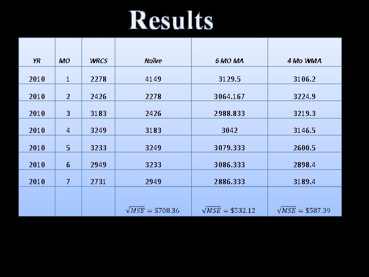 Results YR MO WRCS Naïve 6 MO MA 4 Mo WMA 2010 1 2278