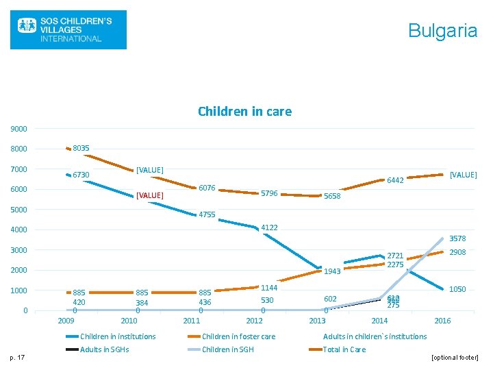Bulgaria Children in care 9000 8000 7000 8035 [VALUE] 6730 6000 [VALUE] 5000 6442