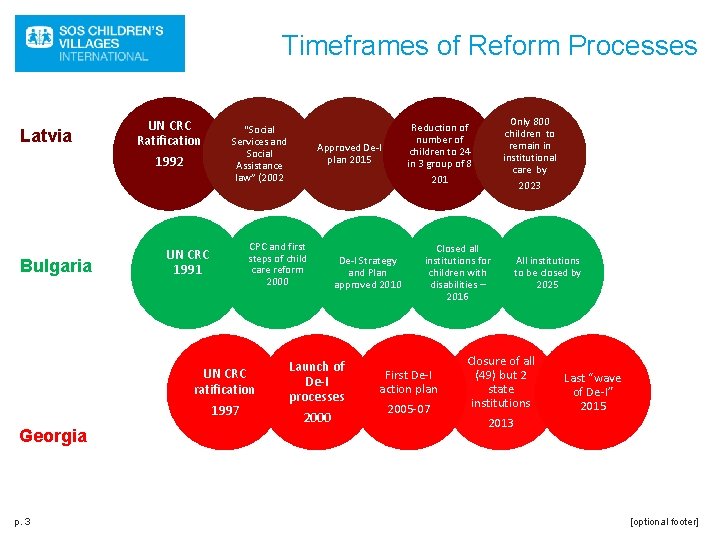 Timeframes of Reform Processes Latvia UN CRC Ratification 1992 Bulgaria “Social Services and Social