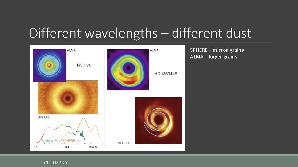 Different wavelengths – different dust SPHERE – micron grains ALMA – larger grains 1710.