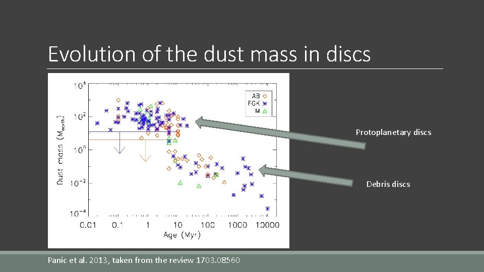 Evolution of the dust mass in discs Protoplanetary discs Debris discs Panic et al.