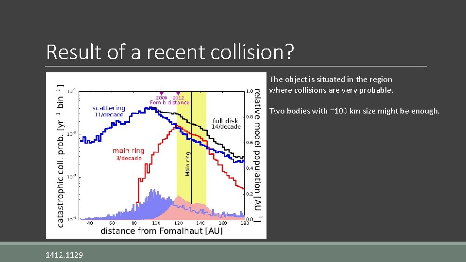 Result of a recent collision? The object is situated in the region where collisions