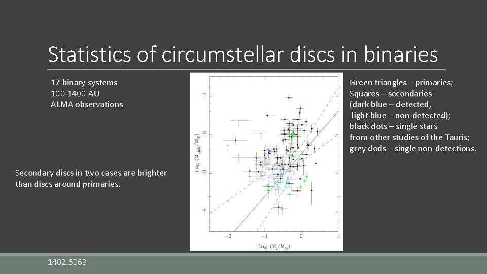 Statistics of circumstellar discs in binaries 17 binary systems 100 -1400 AU ALMA observations