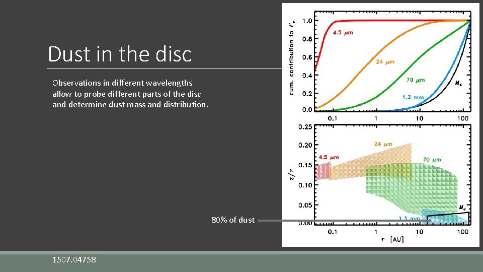 Dust in the disc Observations in different wavelengths allow to probe different parts of