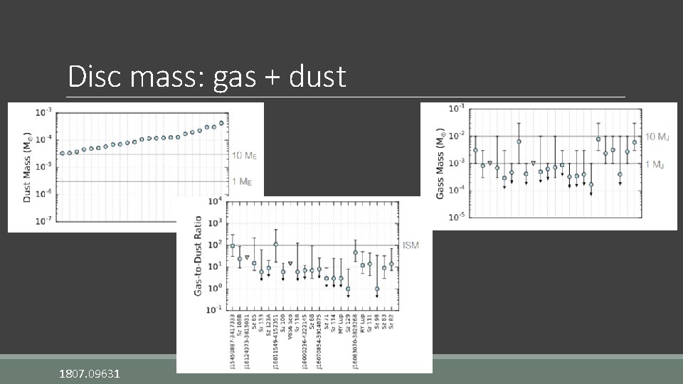 Disc mass: gas + dust 1807. 09631 