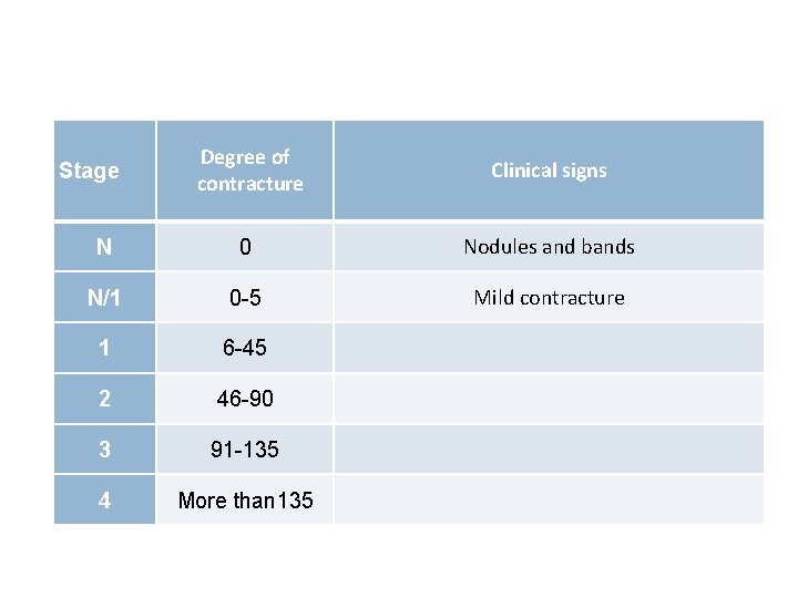 Degree of contracture Clinical signs N 0 Nodules and bands N/1 0 -5 Mild