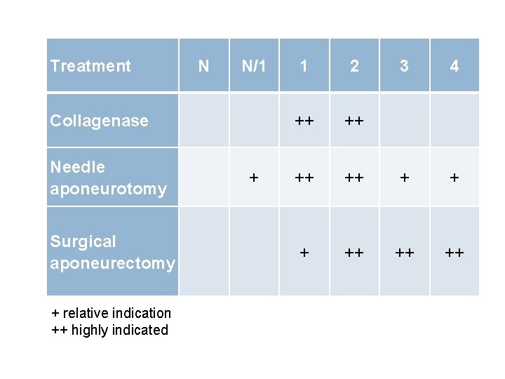 Treatment N N/1 1 2 3 4 Collagenase ++ ++ Needle aponeurotomy + ++