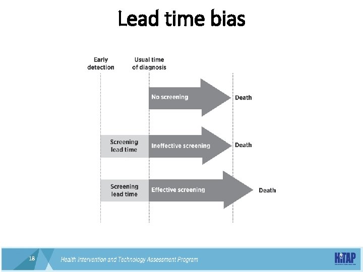 Lead time bias 18 18 