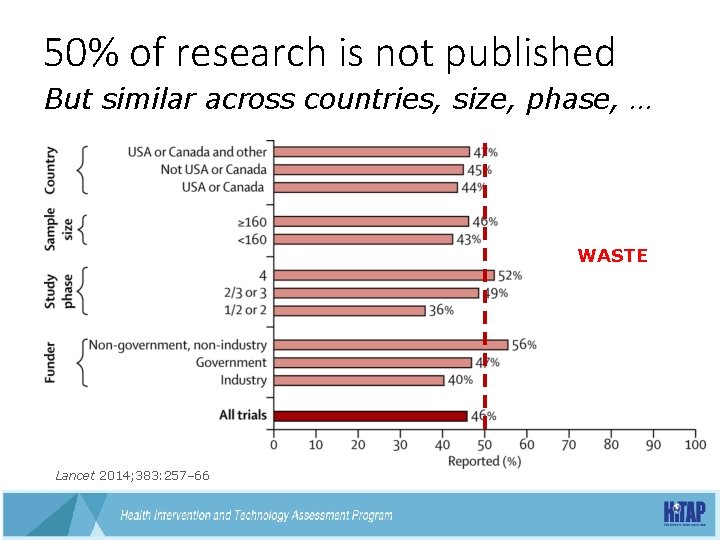 50% of research is not published But similar across countries, size, phase, … WASTE