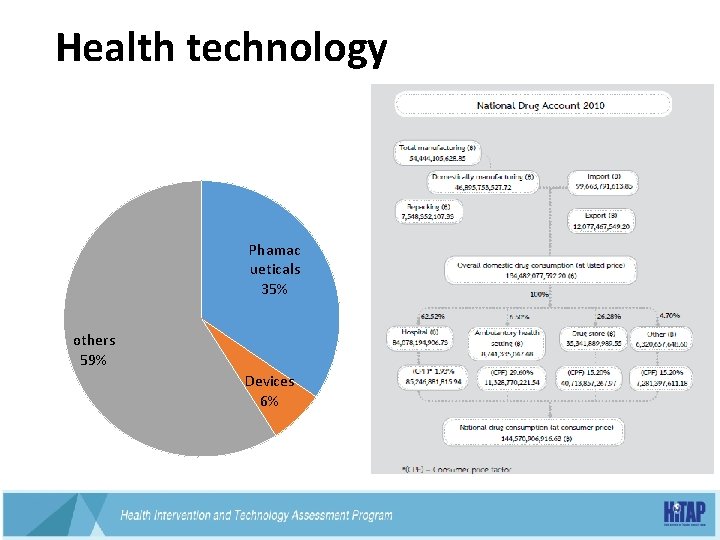 Health technology Phamac ueticals 35% others 59% Devices 6% 