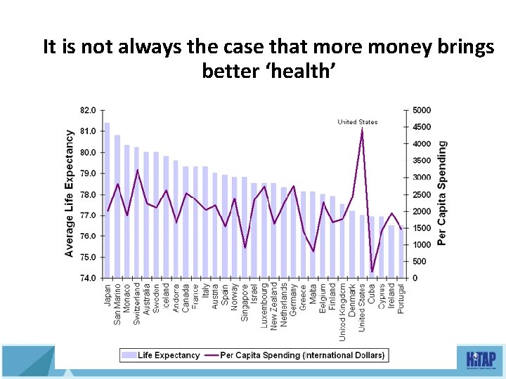 It is not always the case that more money brings better ‘health’ 34 