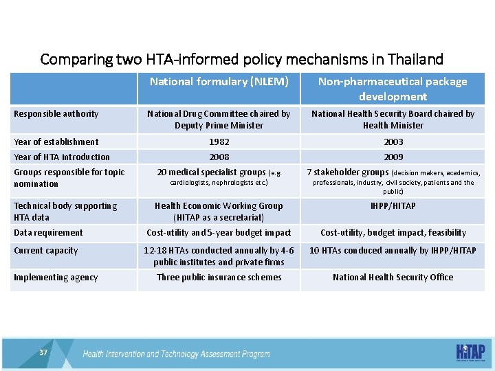 Comparing two HTA-informed policy mechanisms in Thailand National formulary (NLEM) Non-pharmaceutical package development Responsible